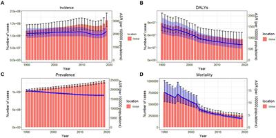 Global burden and health inequality of nutritional deficiencies from 1990 to 2019